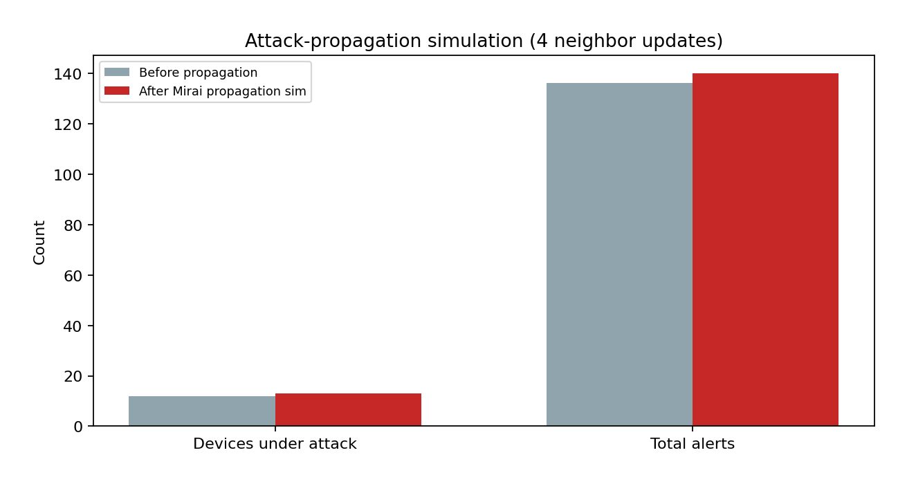 Attack propagation