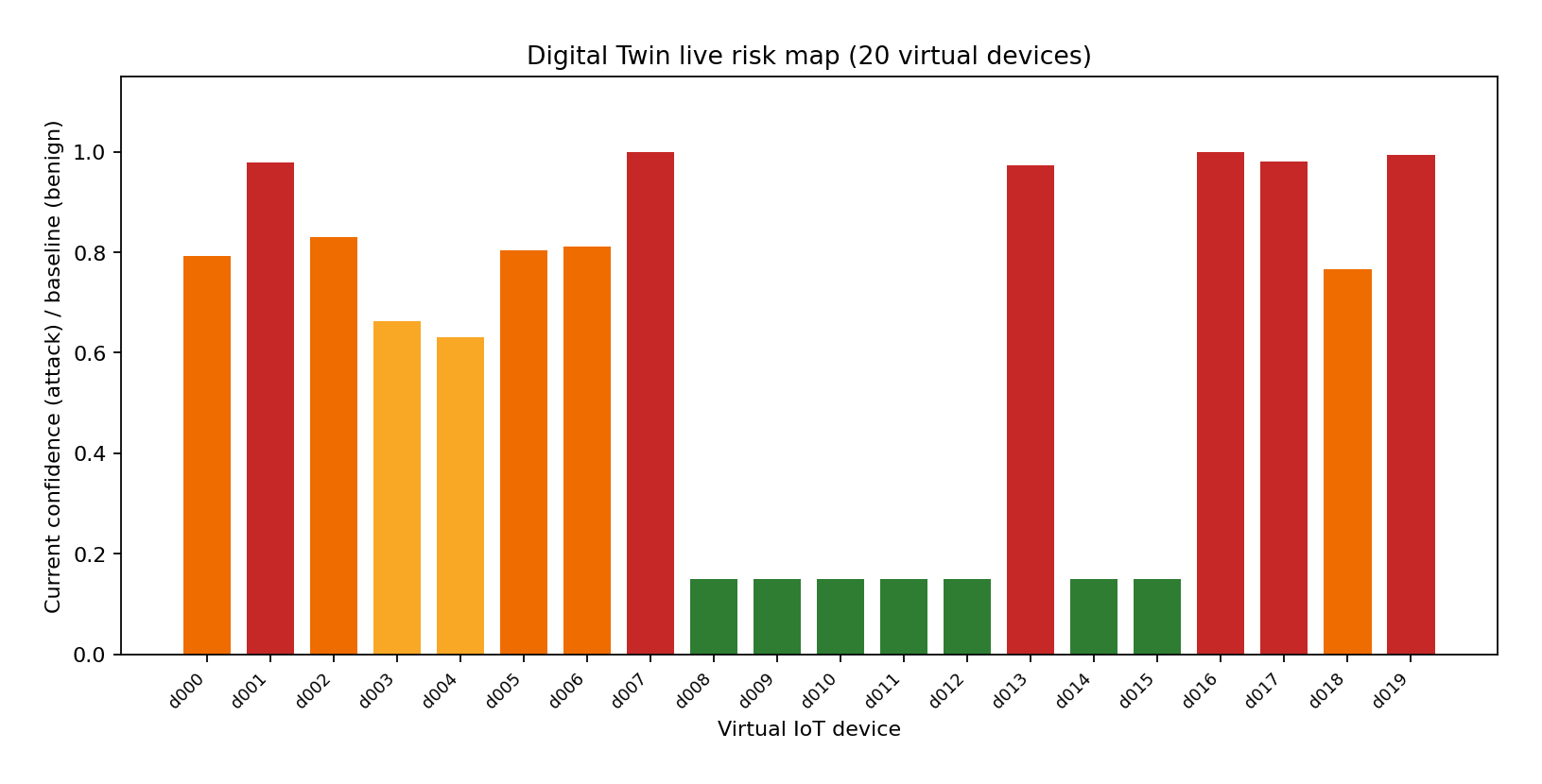 DT device risk map
