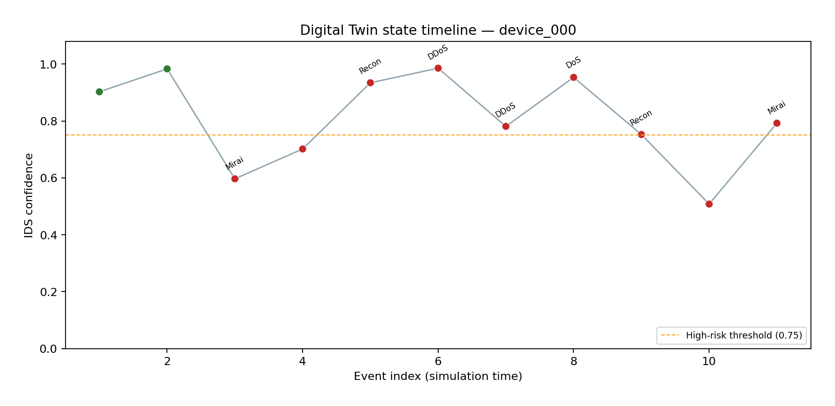 Timeline device 000