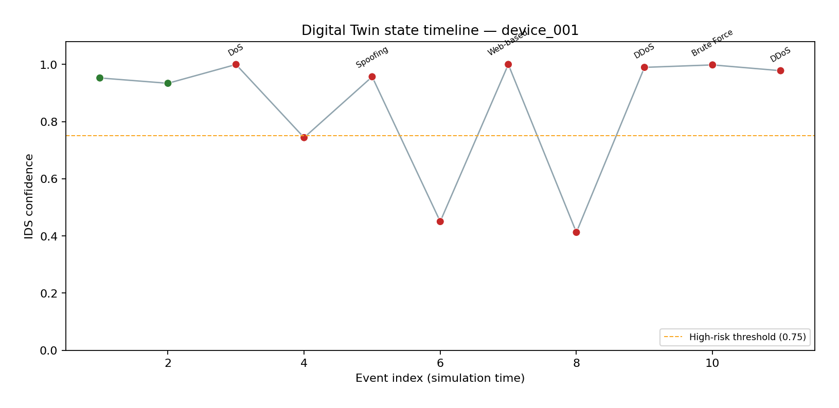 Timeline device 001